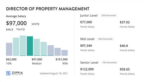 Property Director Salary