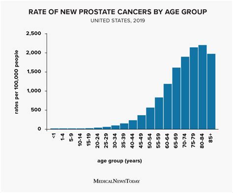 Prostate Cancer Recovery Rate