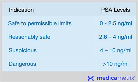 Psa Levels Chart