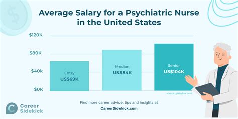 Psych Nurse Salary