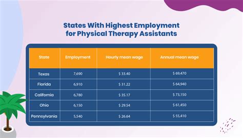 Pta Starting Pay