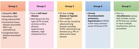 Pulmonary Hypertension Groups