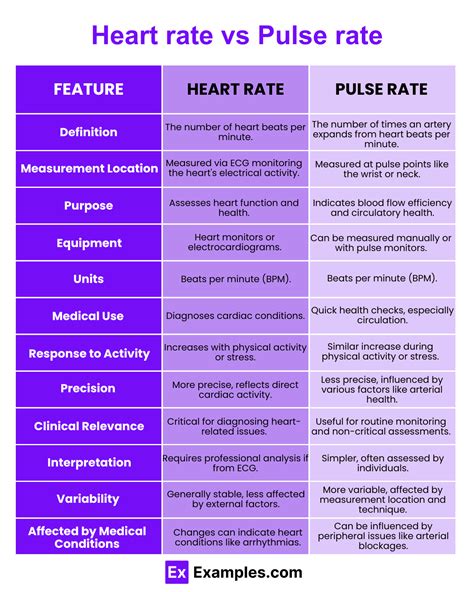 Pulse Rate Vs Heart Rate