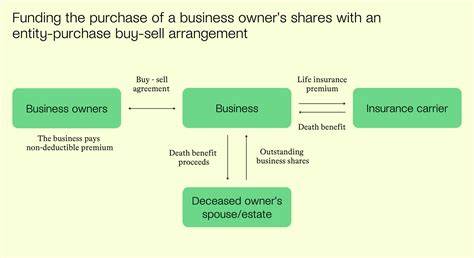 Purchase And Buy
