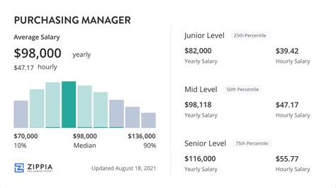 Purchasing Manager Salary