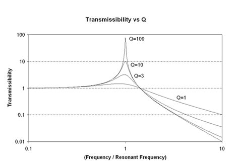 Q Factor Step Response