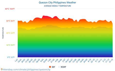 Quezon City Weather Philippines