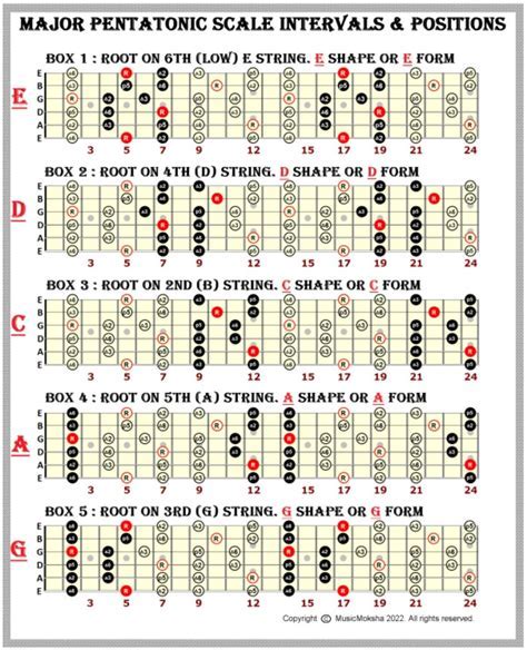R Major Scale