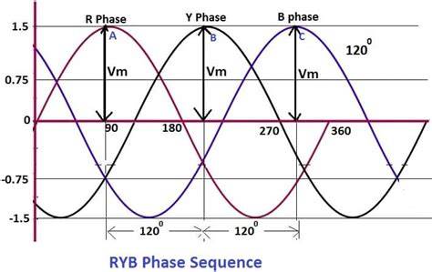 R Phase Y Phase B Phase