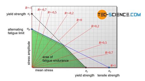 R Ratio Diagram