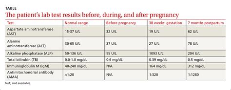 Raised Alp In Pregnancy