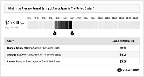 Ramp Agent Salary