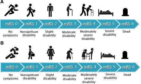 Rankin Modified Scale