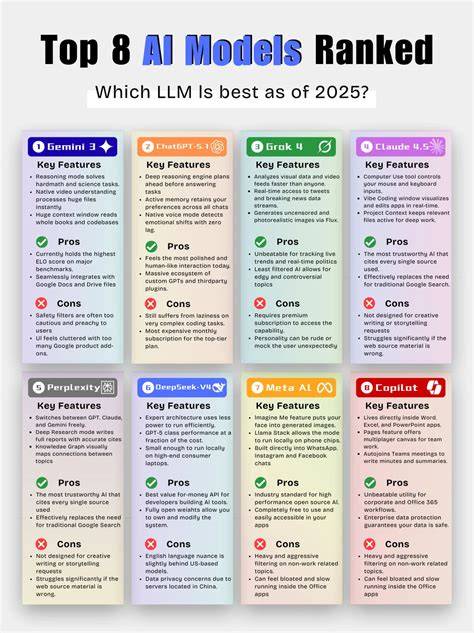 Ranking Of Ai Models