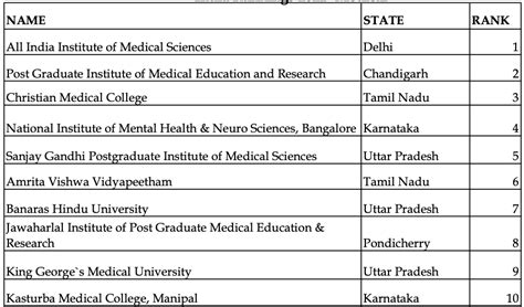 Ranking Of Aiims Delhi In World