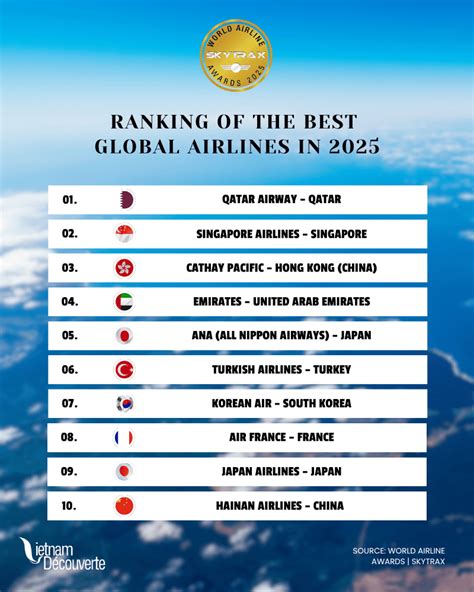Ranking Of Airlines