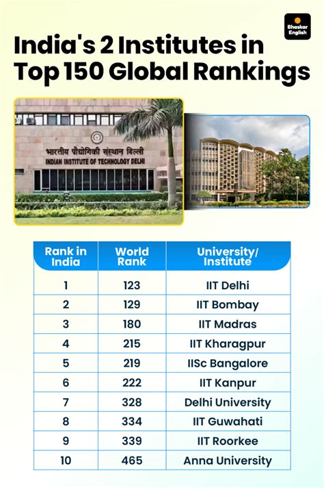 Ranking Of All Iit In India
