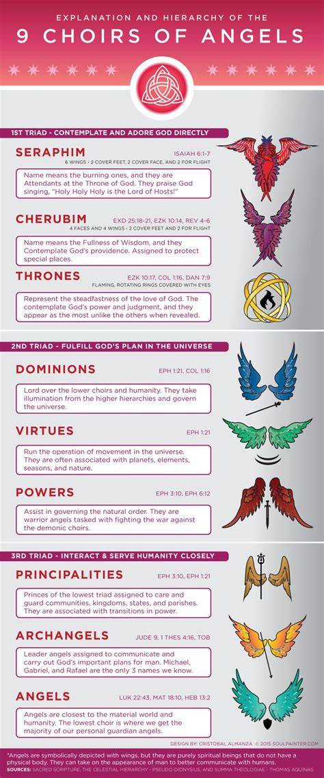Ranking Of Angels