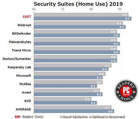 Ranking Of Antivirus Software