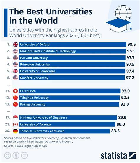 Ranking Of Best Universities In The World