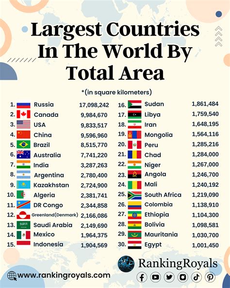 Ranking Of Countries By Area