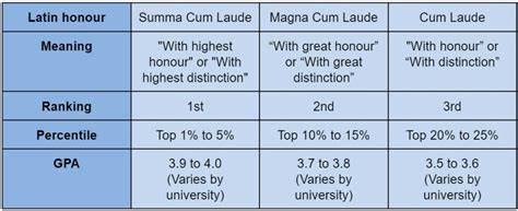 Ranking Of Cum Laude