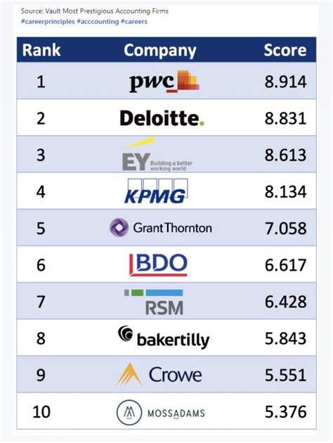Ranking Of Financial Advisory Firms