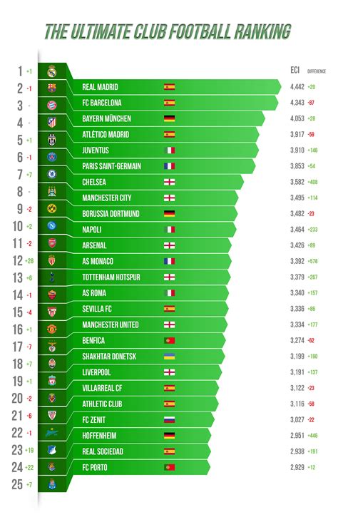 Ranking Of Football Teams