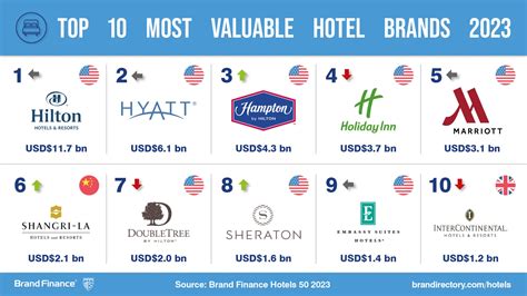 Ranking Of Hilton Hotel Brands