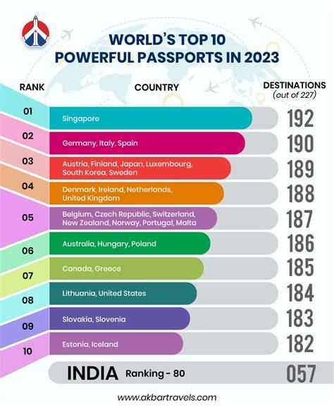 Ranking Of Indian Passport
