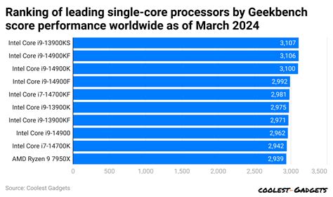 Ranking Of Intel Core Processors