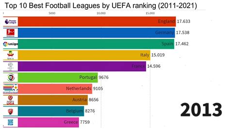 Ranking Of Leagues In The World