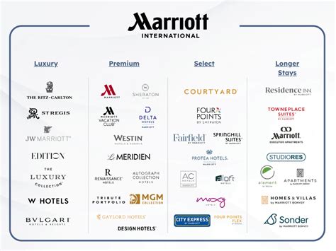Ranking Of Marriott Brands