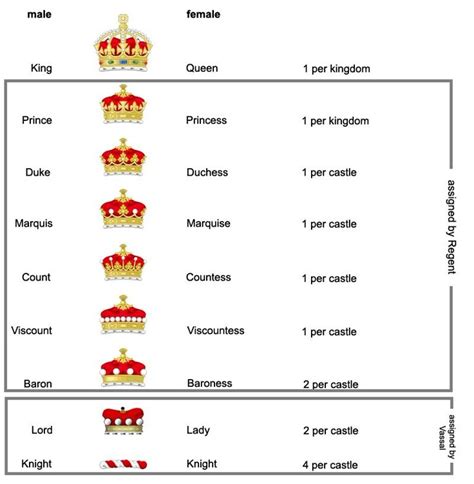 Ranking Of Noble Titles