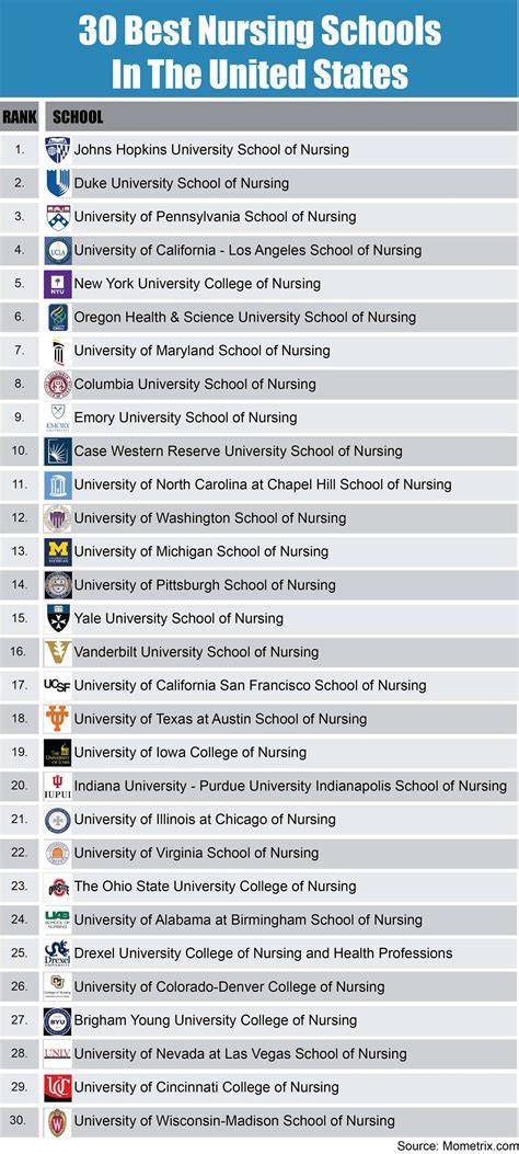 Ranking Of Nursing Schools