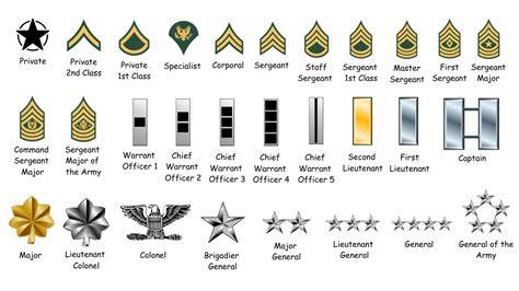 Ranking Of Officers In Military
