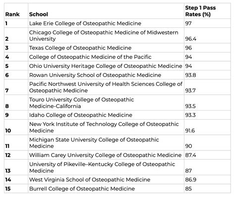Ranking Of Osteopathic Medical Schools