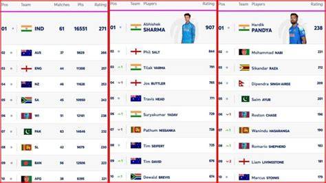 Ranking Of T20 Team