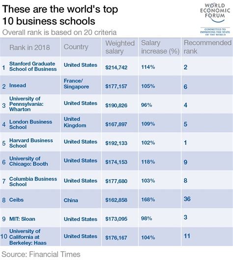 Ranking Of Undergraduate Business Schools