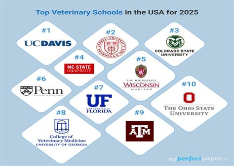 Ranking Of Veterinary Schools