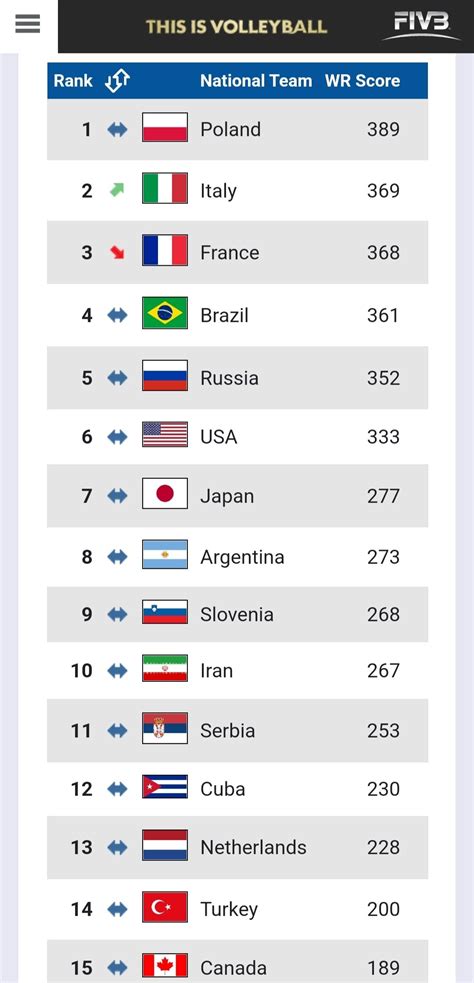 Ranking Of Volleyball Team In The World