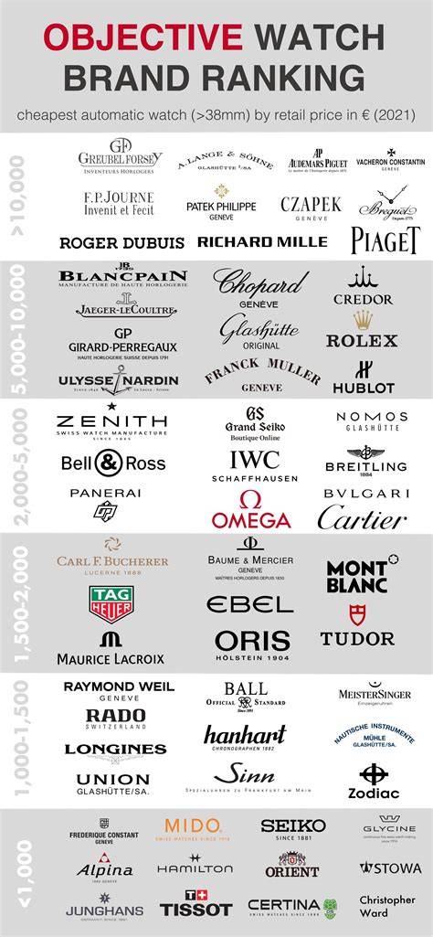 Ranking Of Watch Brands