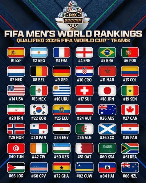 Ranking Of World Cup Teams