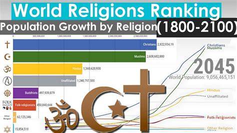 Ranking Of World Religions By Population