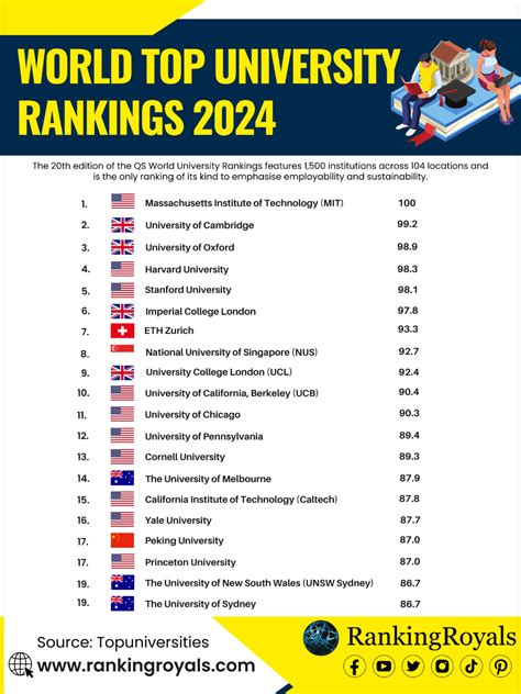 Ranking Of World Universities