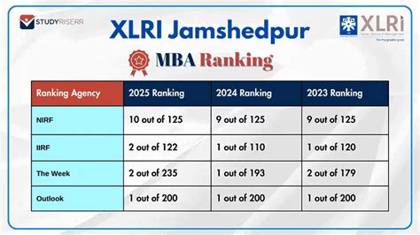 Ranking Of Xlri