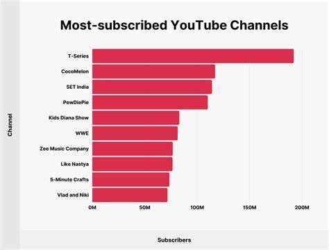 Ranking Of Youtube Subscribers