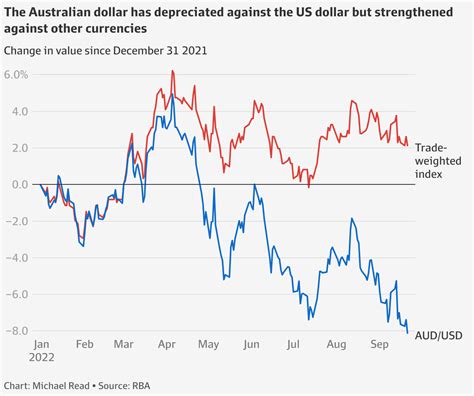 Rate Of Australian Dollar Today