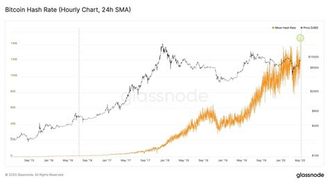 Rate Of Btc