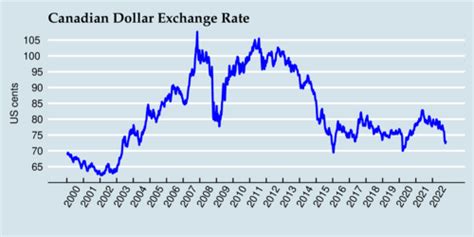 Rate Of Exchange Canadian Dollar